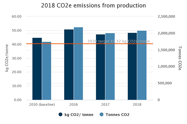 CO2 emissions from production. 