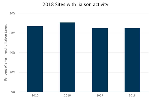 Sites with liaison activity. 