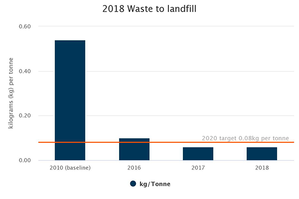 Waste to landfill. 
