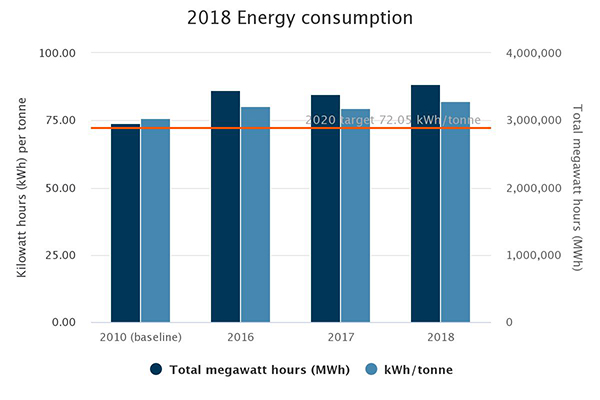 Energy consumption. 
