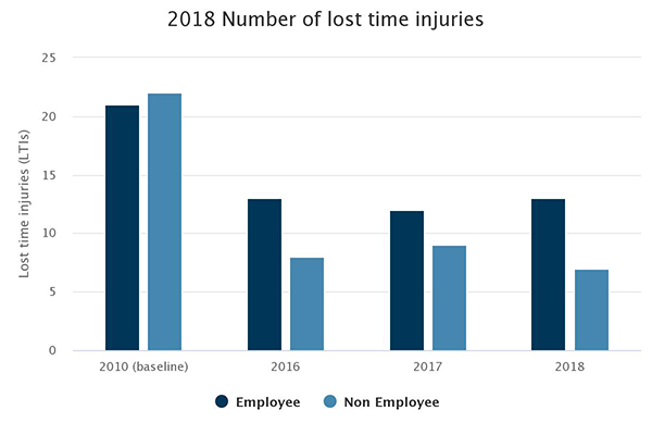 Number of lost time injuries. 