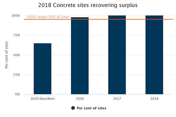 Concrete sites recovering surplus. 