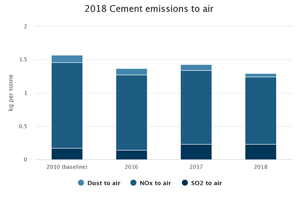 Cement emissions to air. 